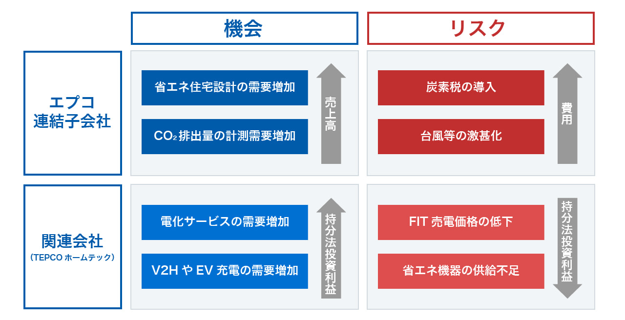 気候変動に対する基本方針