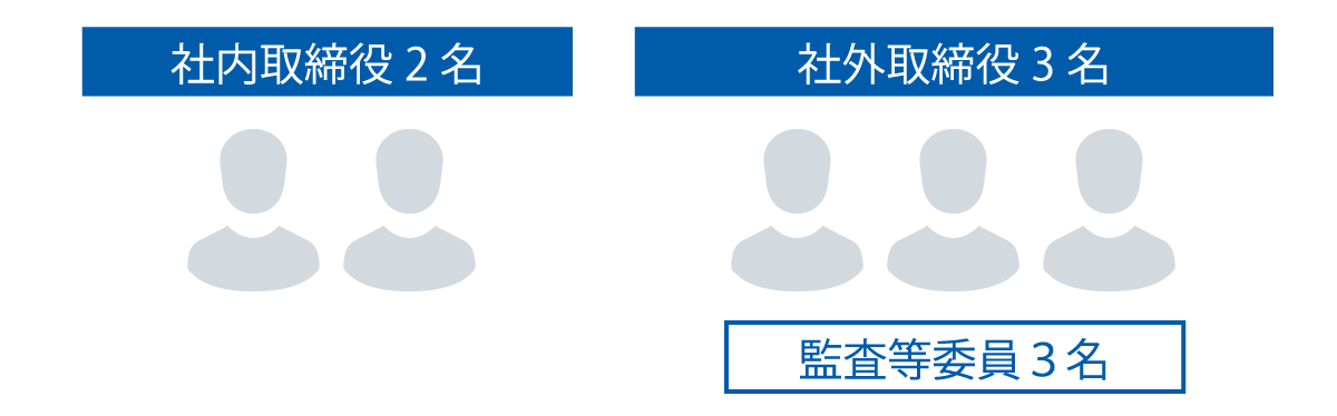 取締役会の構成