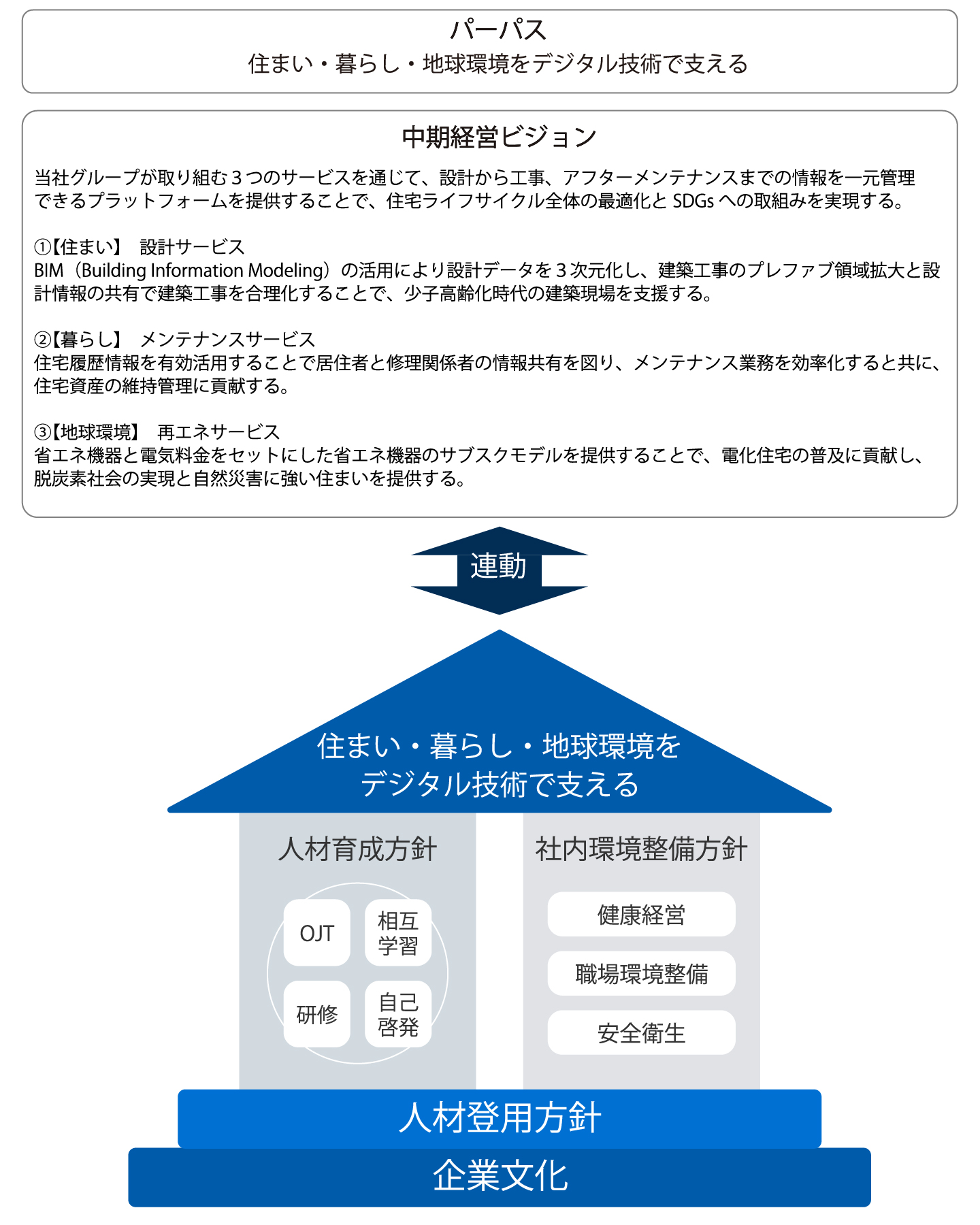 ①経営戦略と連動した人材戦略　