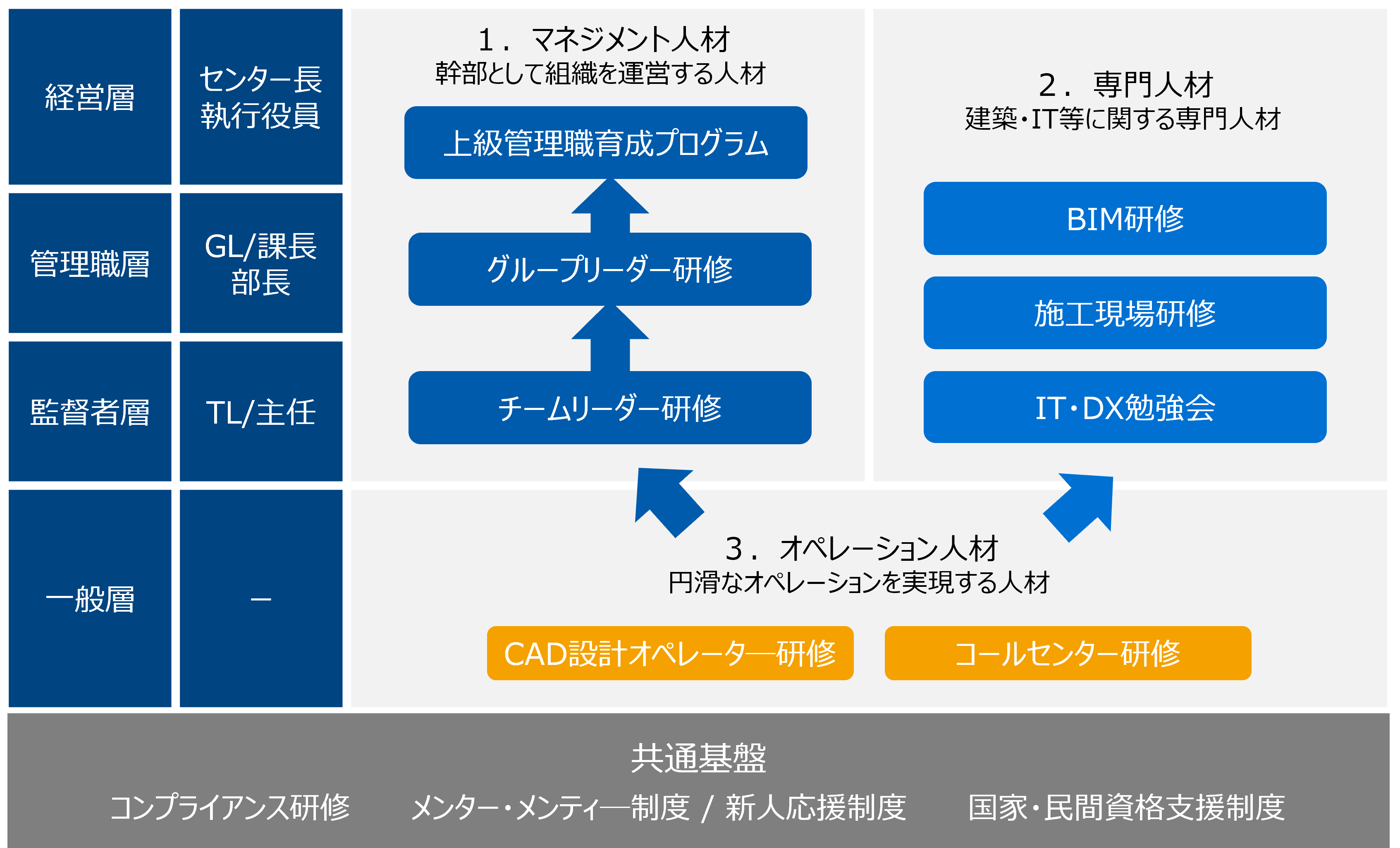 ③人材育成方針