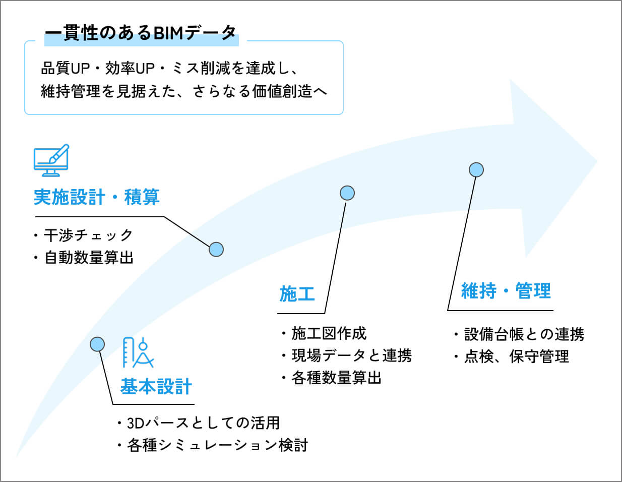設計から施工までの一貫性あるデータ連携